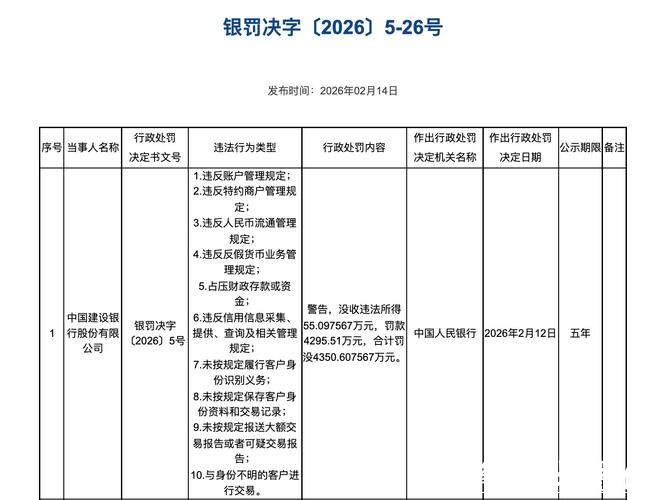 建设银行滨州分行被罚63.29万元:违反金融统计管理规定等 建设银行滨州分行被罚63.29万元:违反金融统计管理规定等