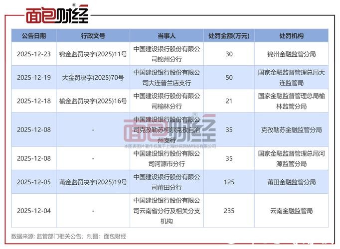 建设银行滨州分行被罚63.29万元:违反金融统计管理规定等 建设银行滨州分行被罚63.29万元:违反金融统计管理规定等