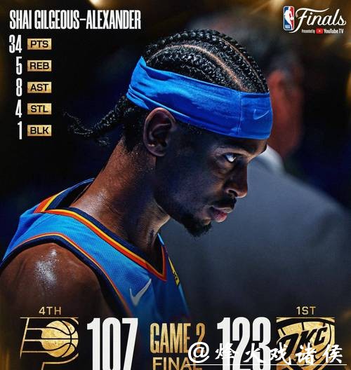 亚历山大40分雷霆复仇骑士 太阳送奇才8连败 亚历山大40分雷霆复仇骑士 太阳送奇才8连败